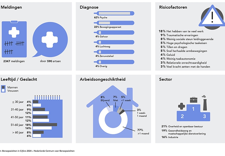 Beroepsziekten in cijfers 2024