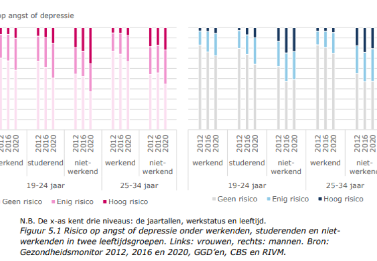 Gezondheid werkend Nederland – 2012-2020