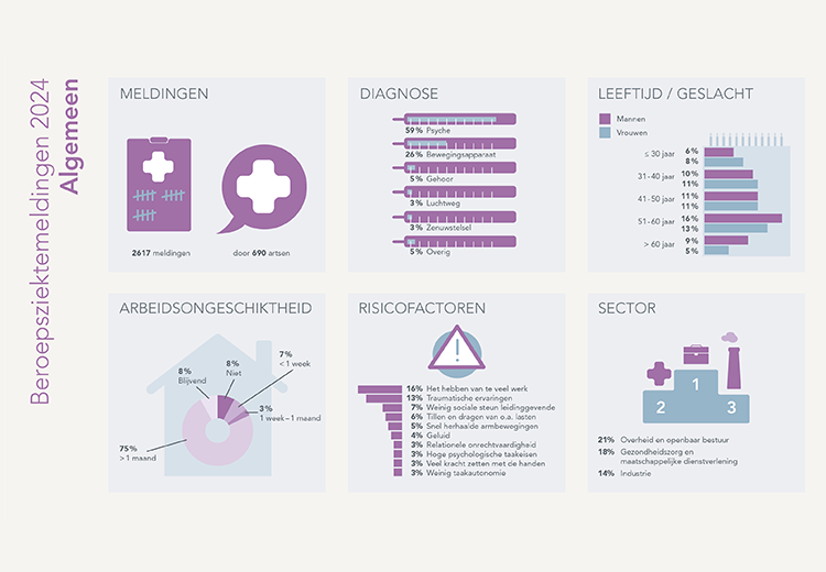 Kerncijfers Beroepsziekten 2025: stijgend aantal meldingen