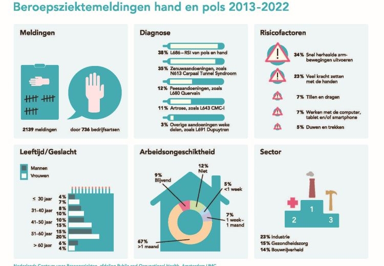 Beroepsziektemeldingen hand en pols 2013-2022