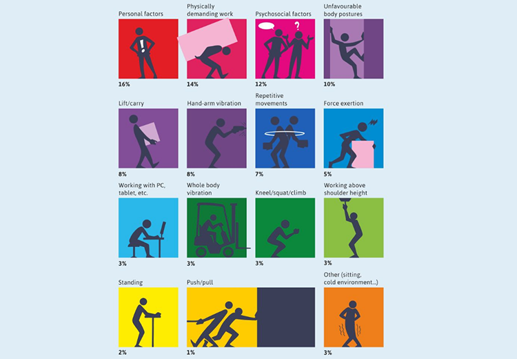 50 jaar onderzoek naar preventie aandoeningen bewegingsapparaat– wat levert dat op?