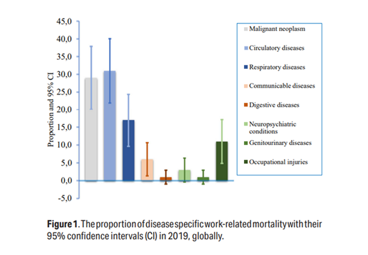 Wereldwijd meer dodelijke beroepsziekten, minder dodelijke ongelukken