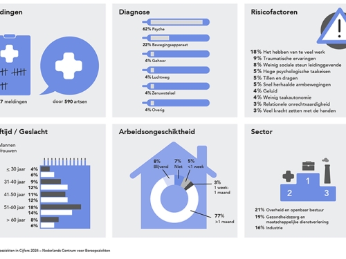 Beroepsziekten in cijfers 2024