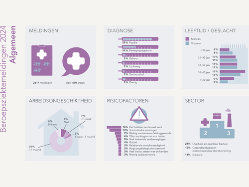 Kerncijfers Beroepsziekten 2025: stijgend aantal meldingen