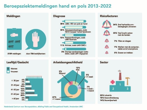 Beroepsziektemeldingen hand en pols 2013-2022