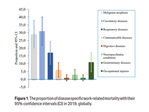 Wereldwijd meer dodelijke beroepsziekten, minder dodelijke ongelukken